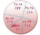 القطاعات الدائرية